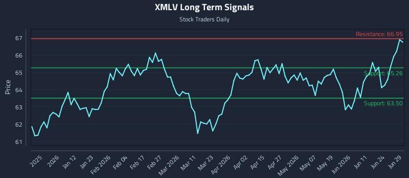 XMLV Long Term Analysis for June 29 2026