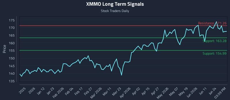 XMMO Long Term Analysis for June 29 2026