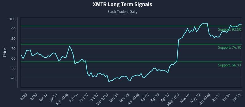 XMTR Long Term Analysis for June 29 2026