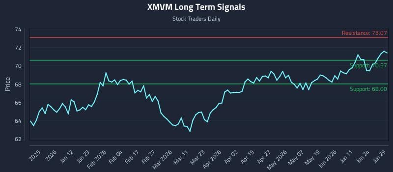 XMVM Long Term Analysis for June 29 2026