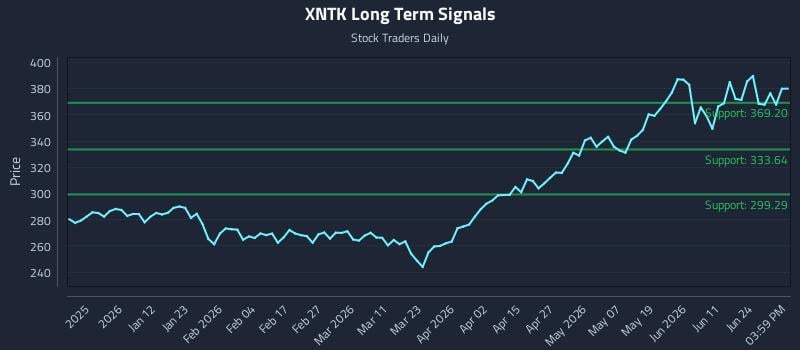 XNTK Long Term Analysis for June 29 2026