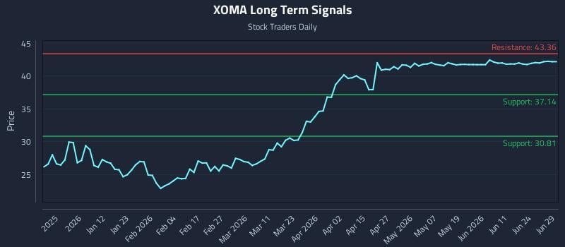 XOMA Long Term Analysis for June 29 2026