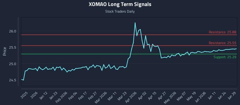 XOMAO Long Term Analysis for June 29 2026