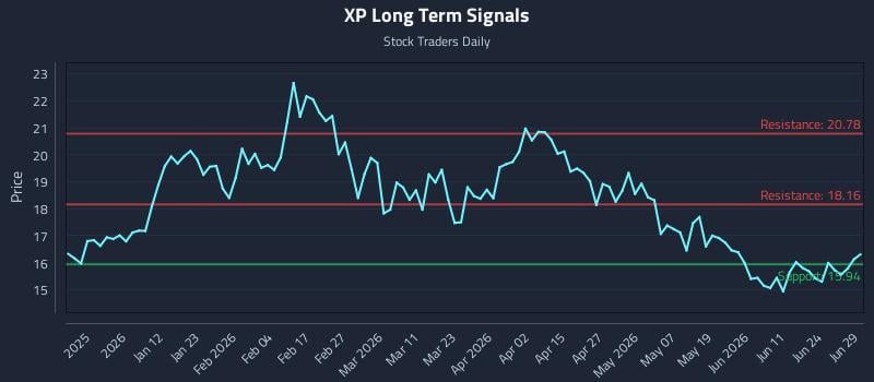 XP Long Term Analysis for June 29 2026