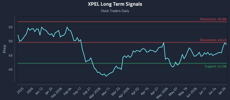 XPEL Long Term Analysis for June 29 2026