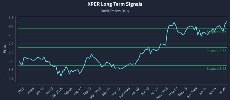 XPER Long Term Analysis for June 29 2026