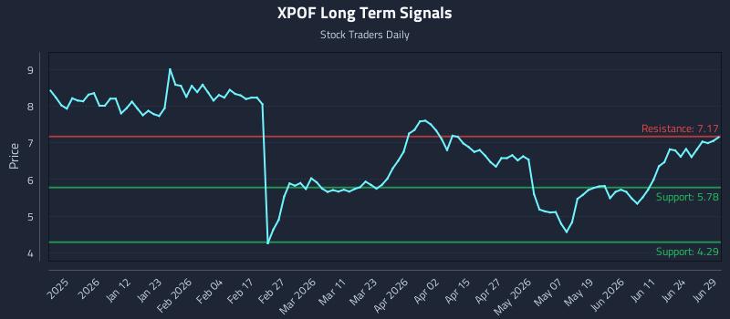 XPOF Long Term Analysis for June 29 2026 XPOF Long Term Analysis for June 29 2026