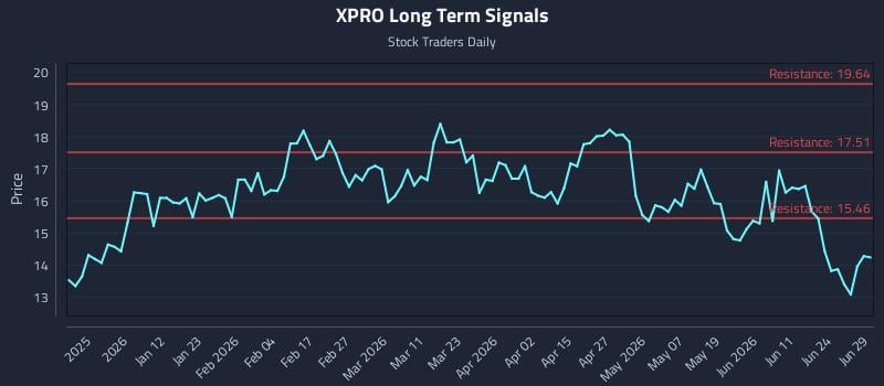 XPRO Long Term Analysis for June 29 2026