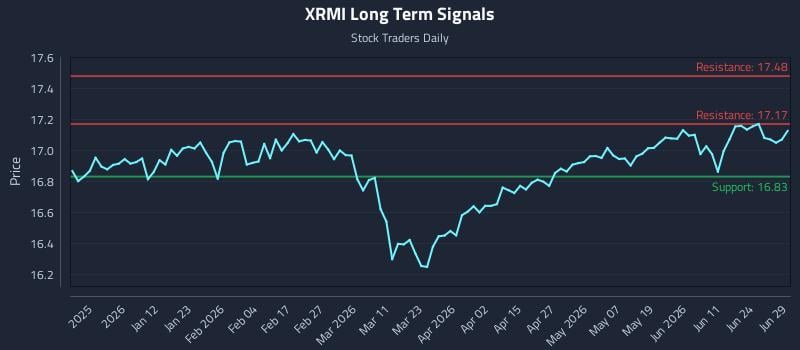 XRMI Long Term Analysis for June 29 2026