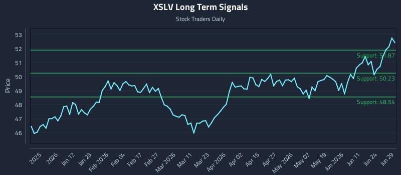 XSLV Long Term Analysis for June 29 2026