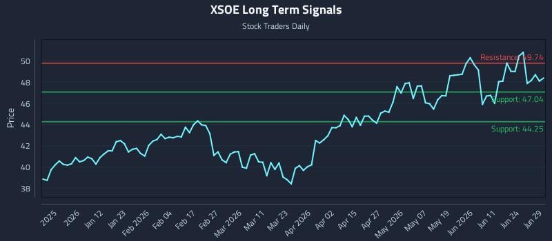 XSOE Long Term Analysis for June 29 2026