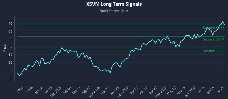 XSVM Long Term Analysis for June 29 2026