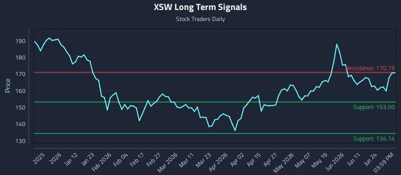 XSW Long Term Analysis for June 29 2026