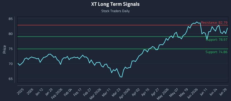 XT Long Term Analysis for June 29 2026