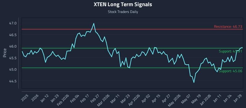 XTEN Long Term Analysis for June 29 2026
