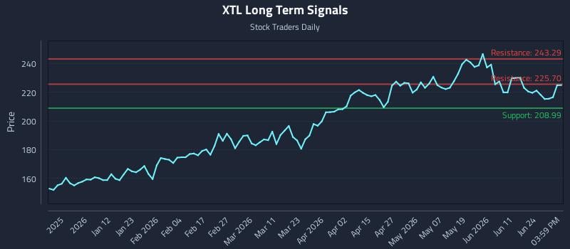 XTL Long Term Analysis for June 29 2026