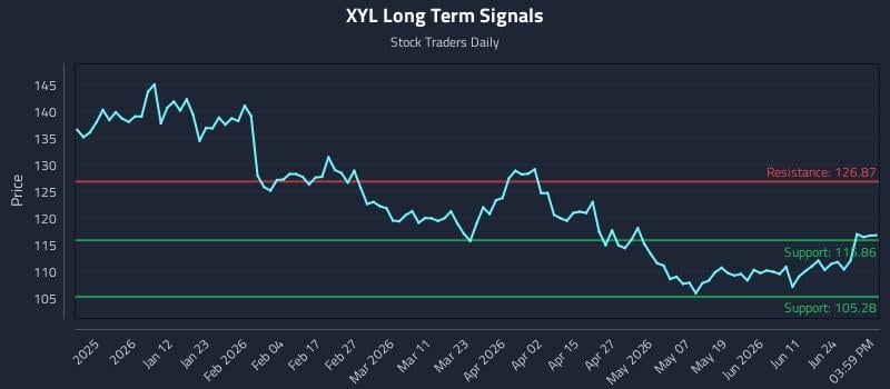 XYL Long Term Analysis for June 29 2026