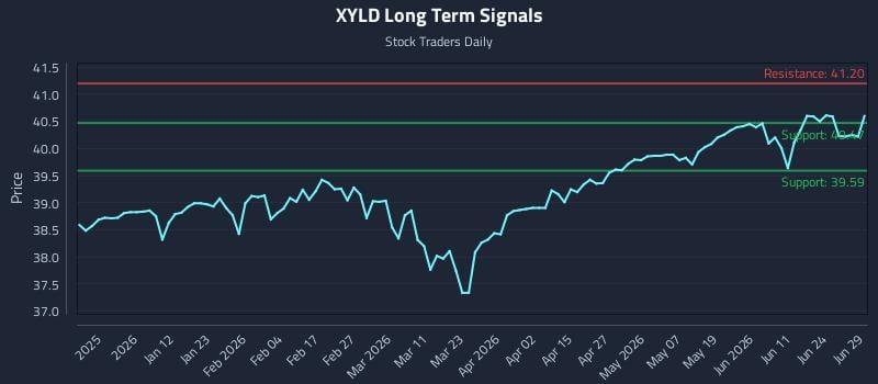 XYLD Long Term Analysis for June 29 2026
