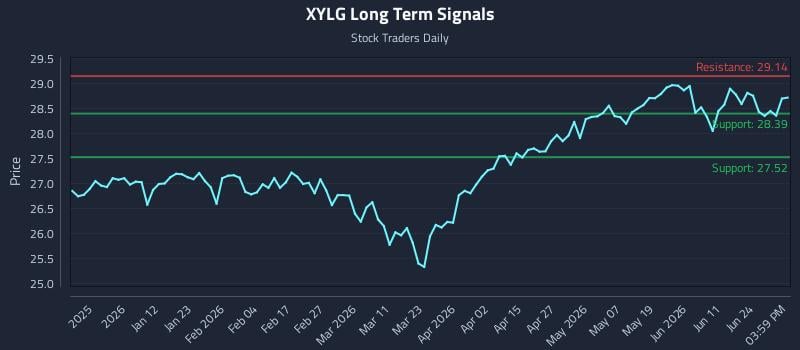 XYLG Long Term Analysis for June 29 2026