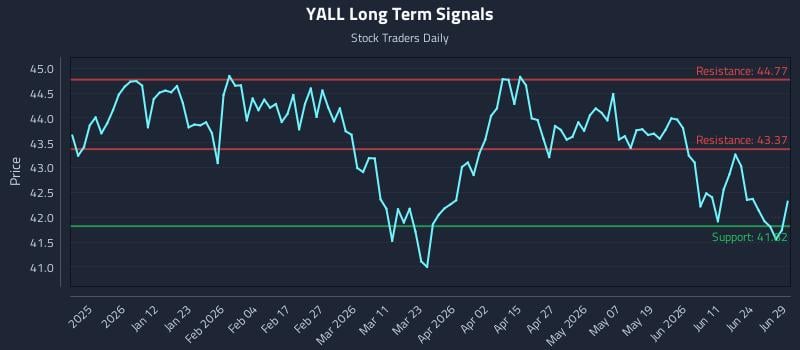 YALL Long Term Analysis for June 29 2026