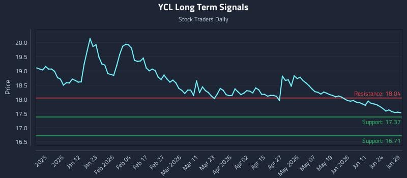 YCL Long Term Analysis for June 29 2026