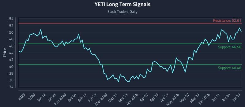 YETI Long Term Analysis for June 29 2026