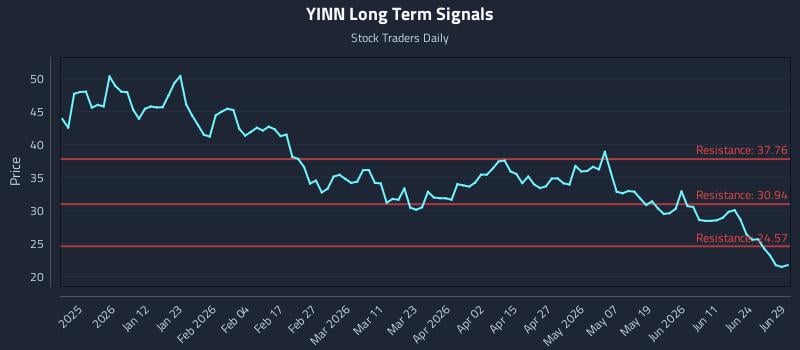 YINN Long Term Analysis for June 29 2026