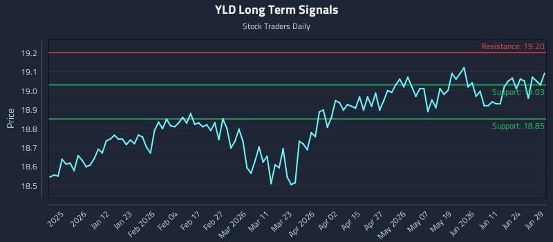 YLD Long Term Analysis for June 29 2026