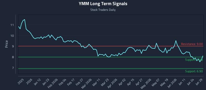 YMM Long Term Analysis for June 29 2026