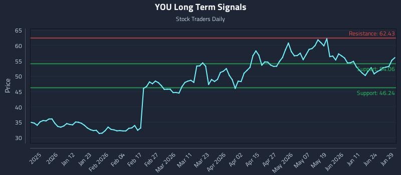 YOU Long Term Analysis for June 29 2026