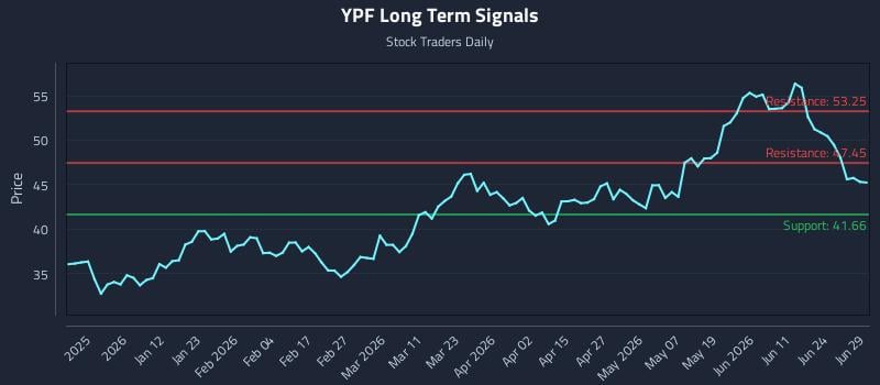 YPF Long Term Analysis for June 29 2026