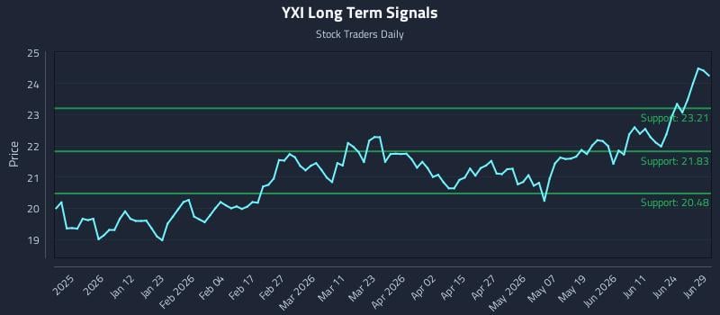 YXI Long Term Analysis for June 29 2026