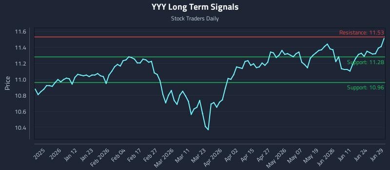 YYY Long Term Analysis for June 29 2026
