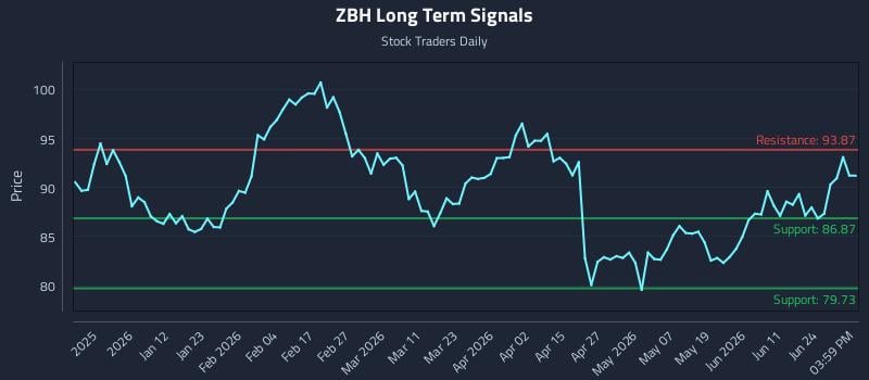ZBH Long Term Analysis for June 29 2026