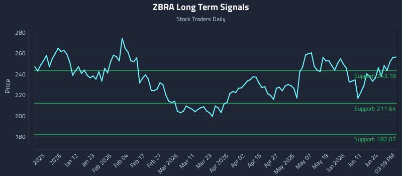 ZBRA Long Term Analysis for June 29 2026