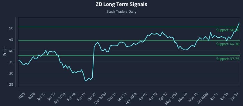ZD Long Term Analysis for June 29 2026