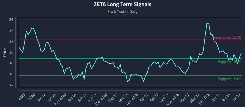 ZETA Long Term Analysis for June 29 2026