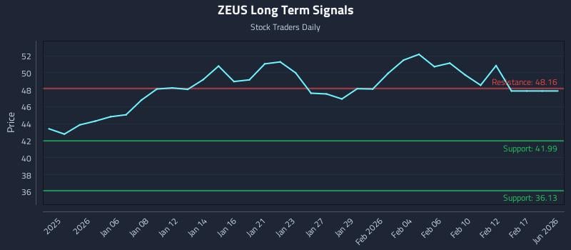 ZEUS Long Term Analysis for June 29 2026