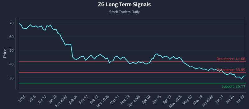 ZG Long Term Analysis for June 29 2026 ZG Long Term Analysis for June 29 2026