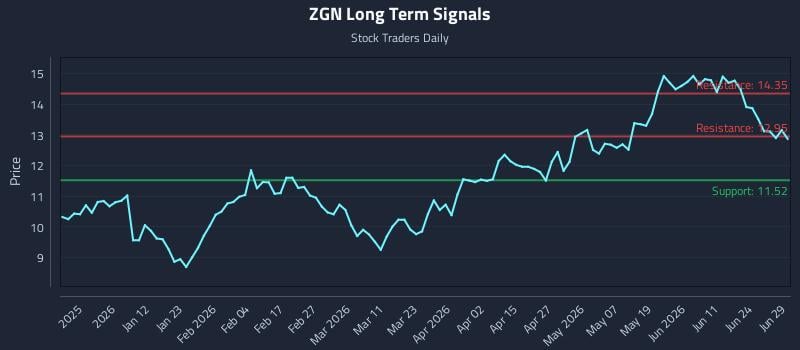 ZGN Long Term Analysis for June 29 2026