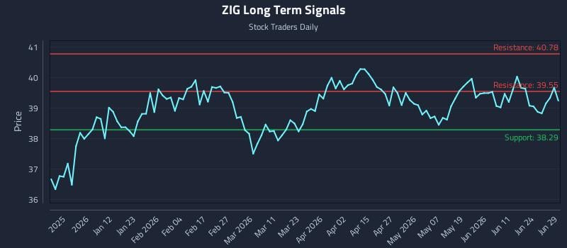 ZIG Long Term Analysis for June 29 2026