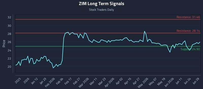 ZIM Long Term Analysis for June 29 2026
