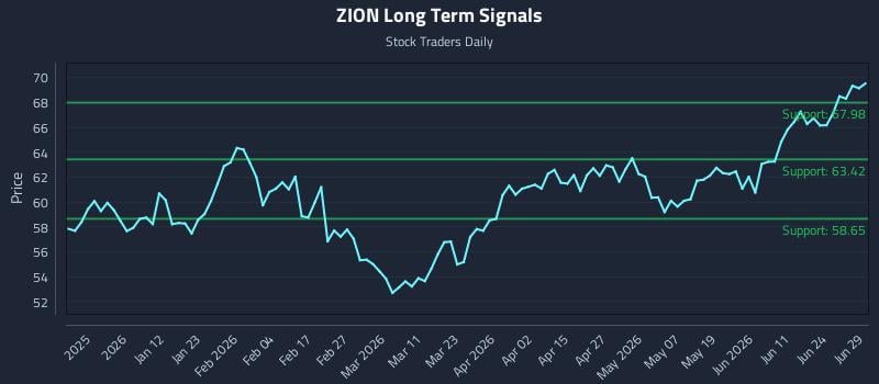 ZION Long Term Analysis for June 29 2026