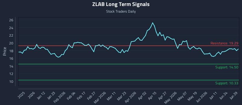 ZLAB Long Term Analysis for June 29 2026