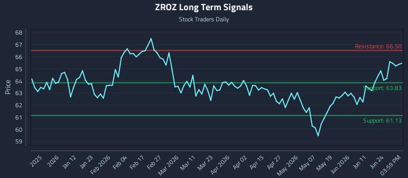 ZROZ Long Term Analysis for June 29 2026