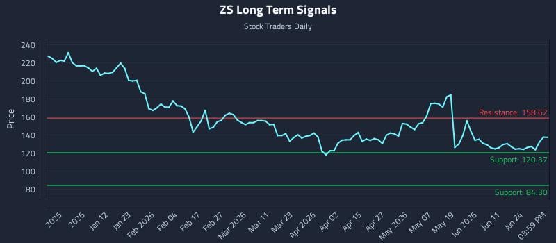 ZS Long Term Analysis for June 29 2026