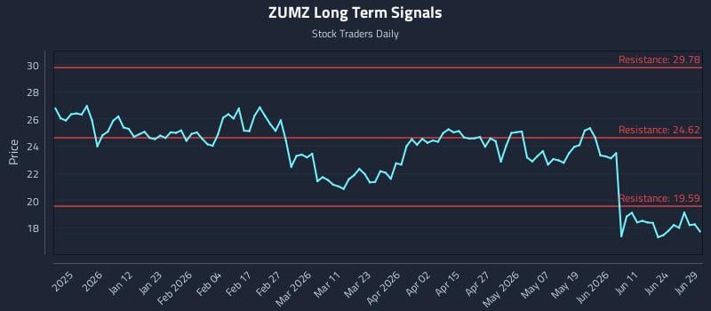 ZUMZ Long Term Analysis for June 30 2026