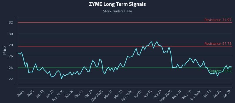 ZYME Long Term Analysis for June 30 2026 ZYME Long Term Analysis for June 30 2026