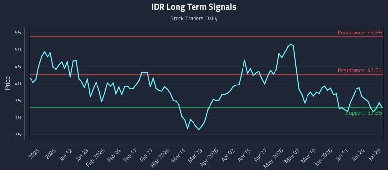 IDR Long Term Analysis for June 30 2026