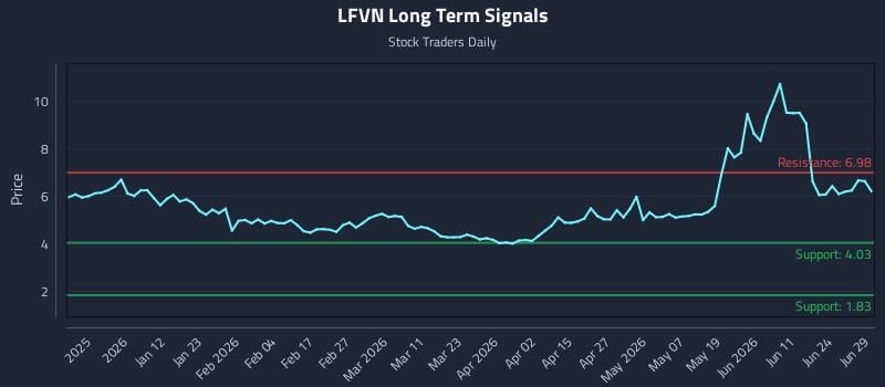 LFVN Long Term Analysis for June 30 2026